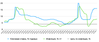 Ключевая ставка Банка России и инфляция