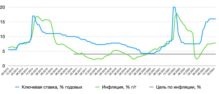 Ключевая ставка Банка России и инфляция